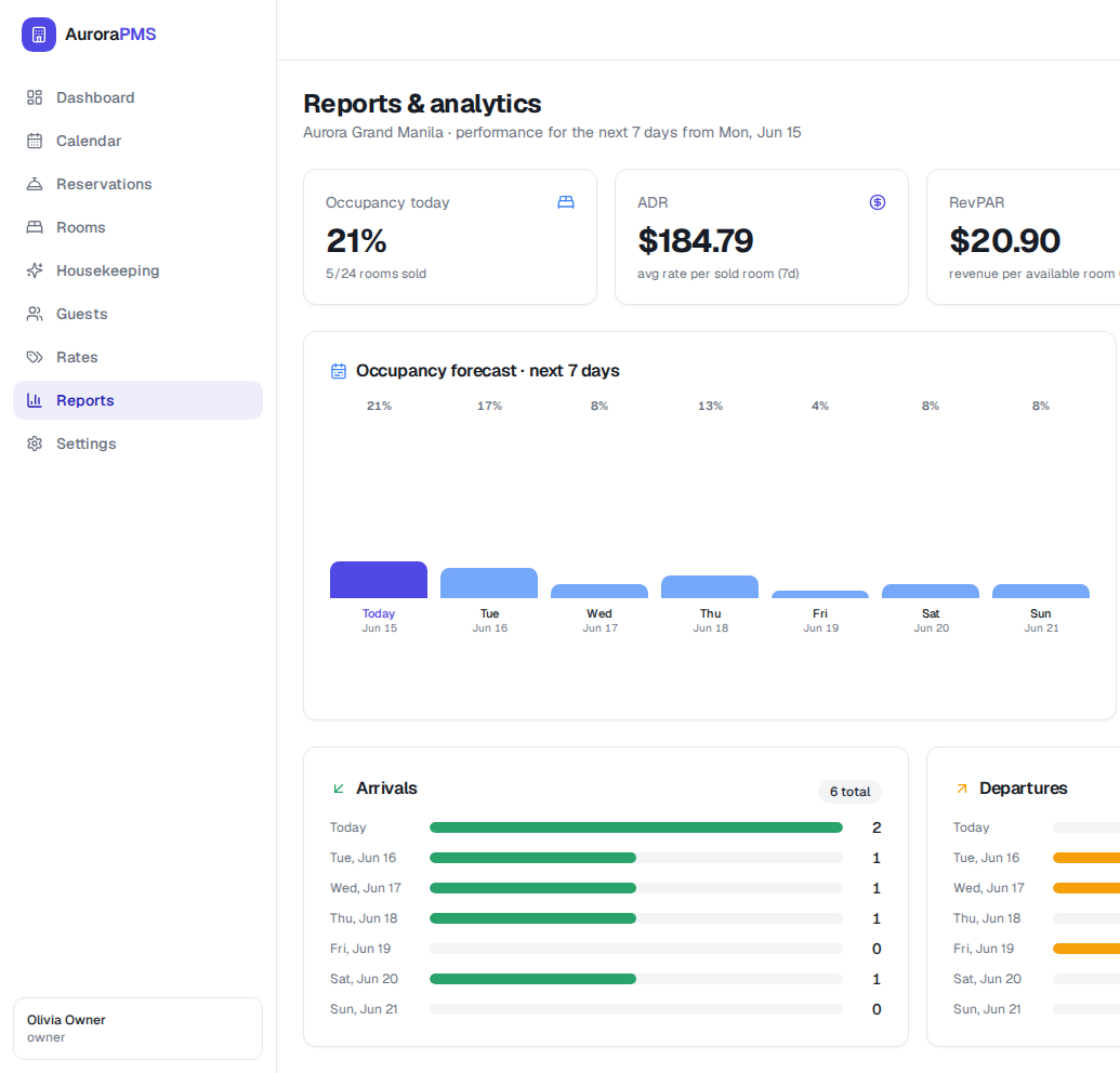 Aurora reports and analytics screen showing occupancy today at 21 percent, ADR of 184.79 dollars and RevPAR of 20.90 dollars, a seven-day occupancy forecast bar chart, and arrivals and departures totals by day.